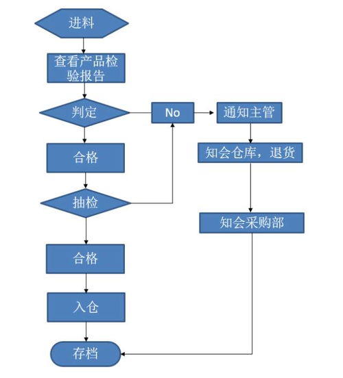 品管部工作流程圖一覽及金融知識流程外包應用