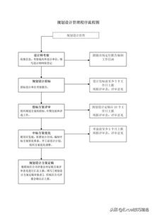 房地產公司項目設計管理流程圖解析