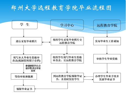 鄭州大學遠程教育學院畢業流程詳解