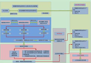原料藥與藥品共同審評審批流程解析