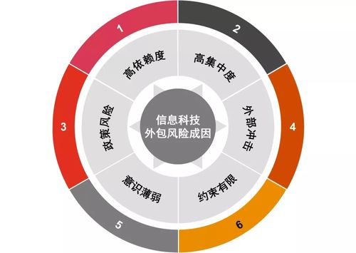銀保機(jī)構(gòu)IT外包風(fēng)險(xiǎn)頻發(fā)，監(jiān)管定調(diào)分級管理金融知識流程外包