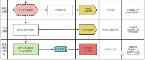 金融知識流程外包（KPO）中的需求管理 全過程流程圖與各階段核心關(guān)注點詳解
